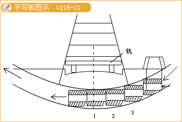 二級建造師考試市政實(shí)務(wù)知識點(diǎn):箱涵頂進(jìn)施工技術(shù)