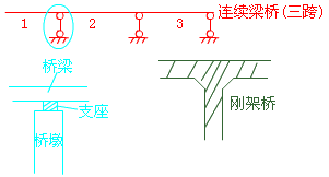 二級建造師考試市政實務(wù)知識點(diǎn):城市橋梁結(jié)構(gòu)組成與類型