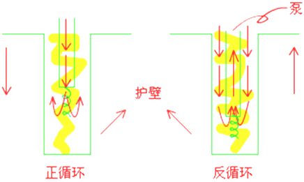 二級建造師考試市政實(shí)務(wù)知識點(diǎn):鉆孔灌注樁基礎(chǔ)