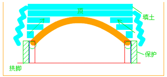 二級(jí)建造師考試市政實(shí)務(wù)知識(shí)點(diǎn):管涵施工技術(shù)