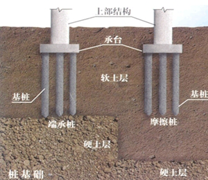 二級(jí)建造師考試市政實(shí)務(wù)知識(shí)點(diǎn):沉入樁基礎(chǔ)