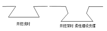 二級(jí)建造師考試市政實(shí)務(wù)知識(shí)點(diǎn):深基坑支護(hù)結(jié)構(gòu)與變形控制