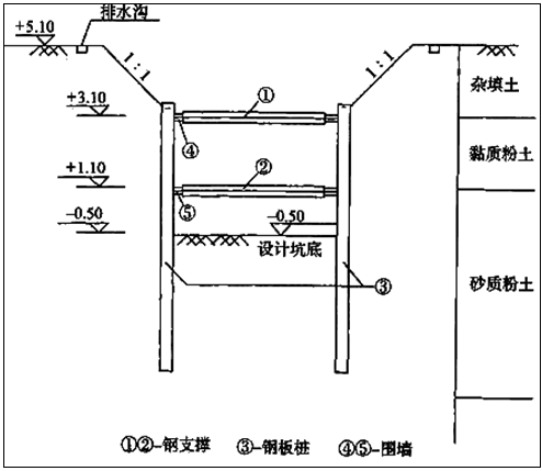 二級(jí)建造師考試水利實(shí)務(wù)知識(shí)點(diǎn):開槽管道施工技術(shù)