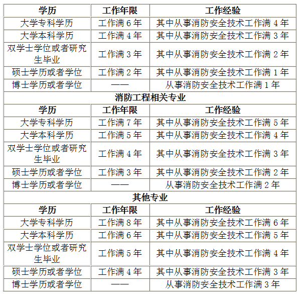 2019年一級注冊消防工程師考試報(bào)名要求