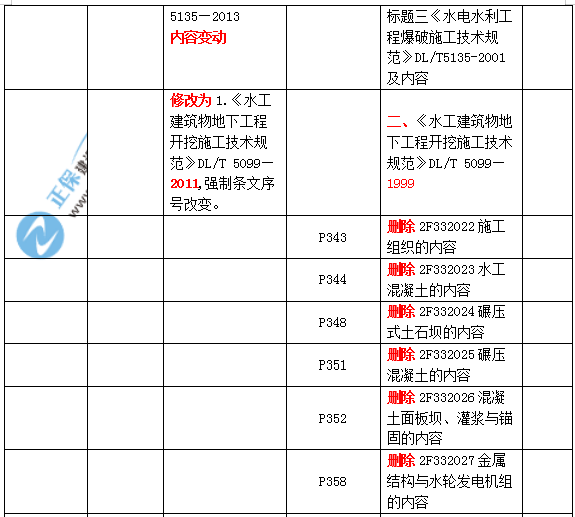 2019二建水利教材變化大嗎？