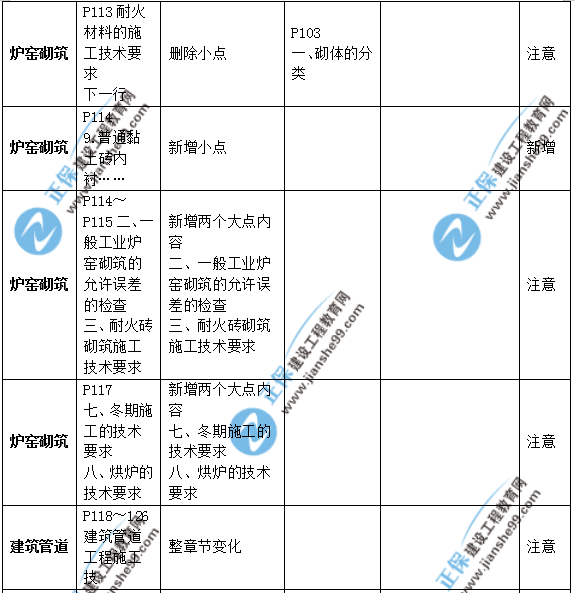 2019年二級建造師公路實務(wù)教材變化之處有哪些？