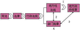 一級建造師法規(guī)知識點:法律體系