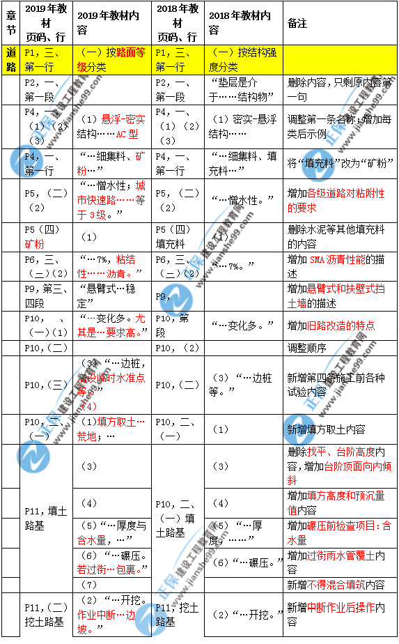 2019年二建市政教材變化大不大？