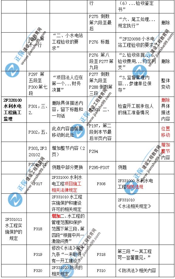 2019二建水利教材變化大嗎？