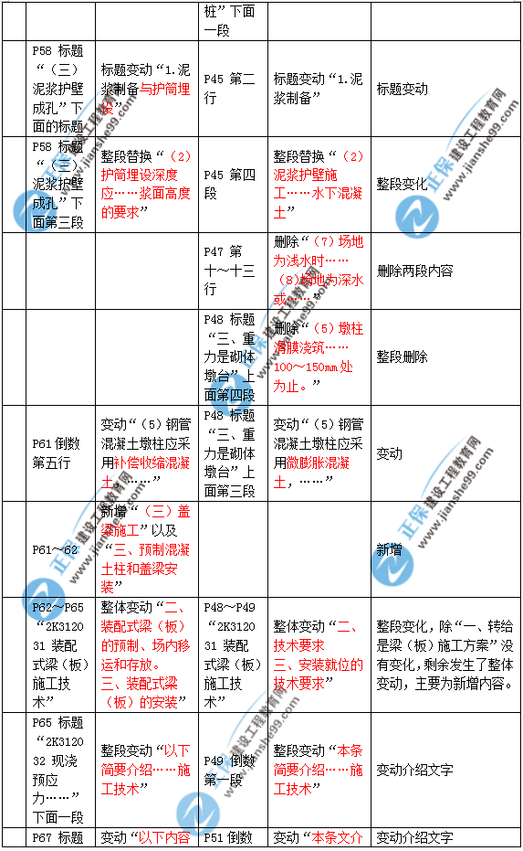 2019年二建市政教材變化大不大？