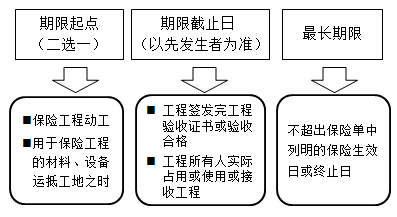 一級建造師法規(guī)考試知識點(diǎn):保險制度