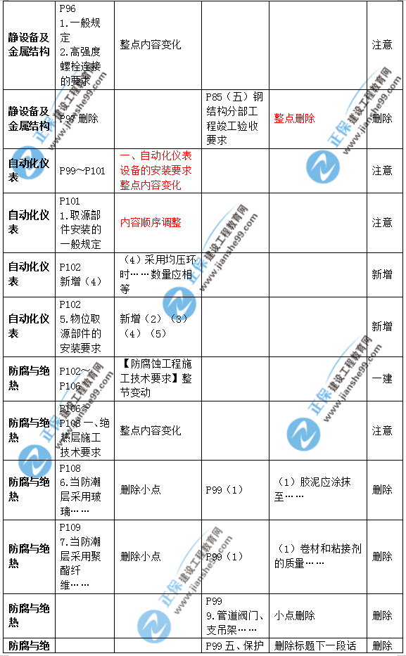 2019年二級建造師公路實務(wù)教材變化之處有哪些？