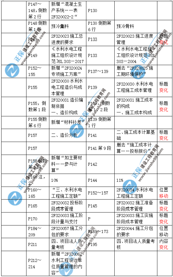 2019二建水利教材變化大嗎？