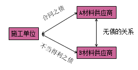 一級建造師法規(guī)考試知識點:債權制度