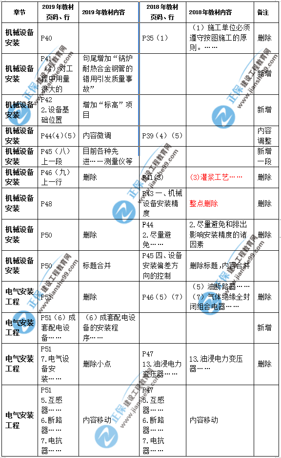 2019年二級建造師公路實務(wù)教材變化之處有哪些？