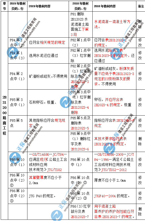 2019年二級(jí)建造師公路實(shí)務(wù)教材都有哪些變化？