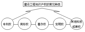 一級(jí)建造師法規(guī)考試知識(shí)點(diǎn):知識(shí)產(chǎn)權(quán)制度