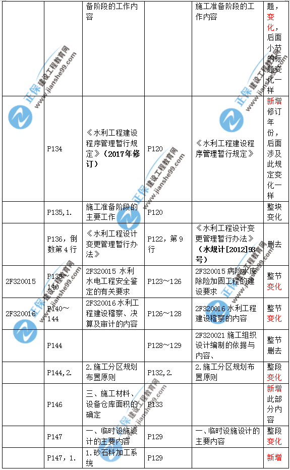 2019二建水利教材變化大嗎？