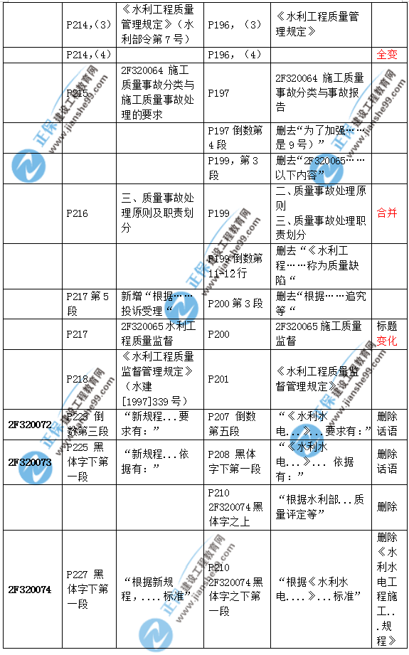 2019二建水利教材變化大嗎？