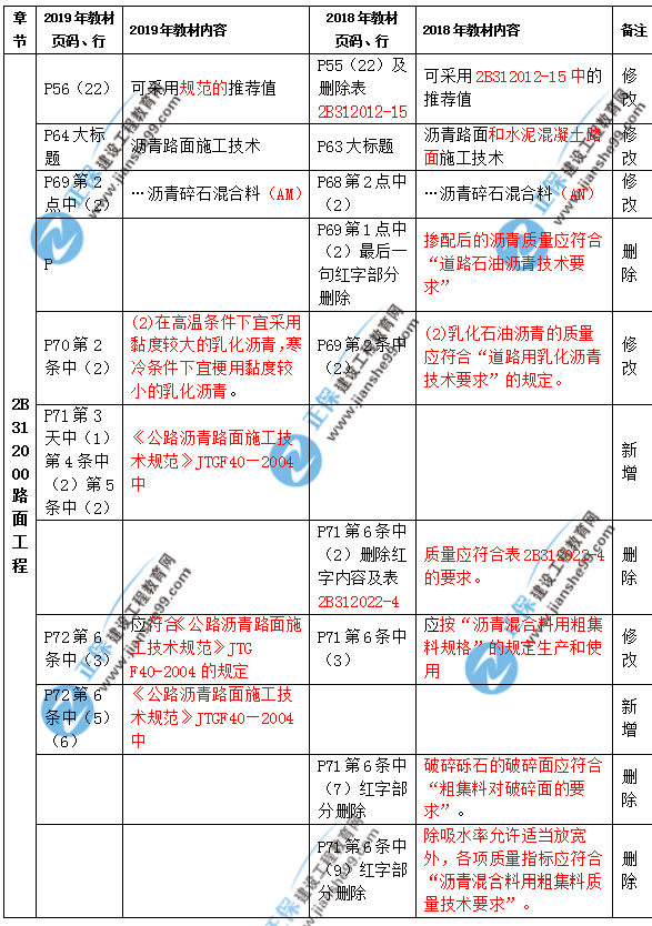 2019年二級(jí)建造師公路實(shí)務(wù)教材都有哪些變化？
