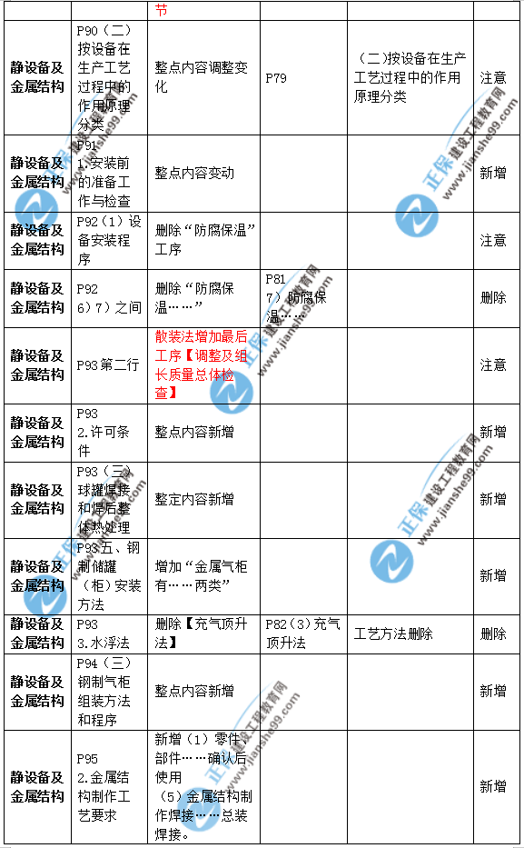 2019年二級建造師公路實務(wù)教材變化之處有哪些？