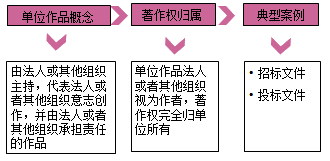 一級(jí)建造師法規(guī)考試知識(shí)點(diǎn):知識(shí)產(chǎn)權(quán)制度