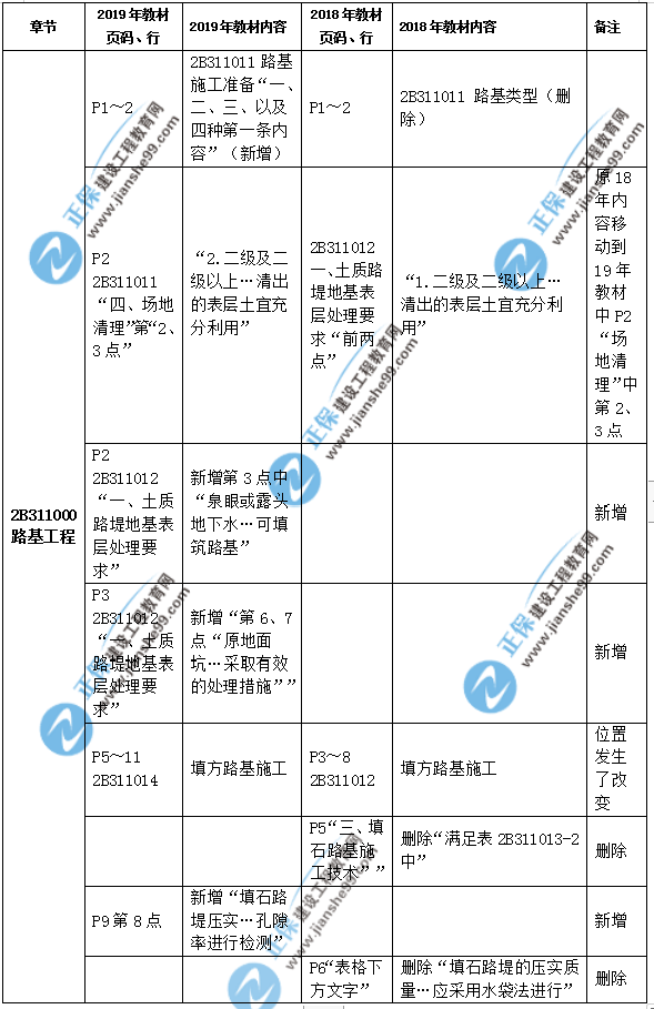 2019年二級(jí)建造師公路實(shí)務(wù)教材都有哪些變化？