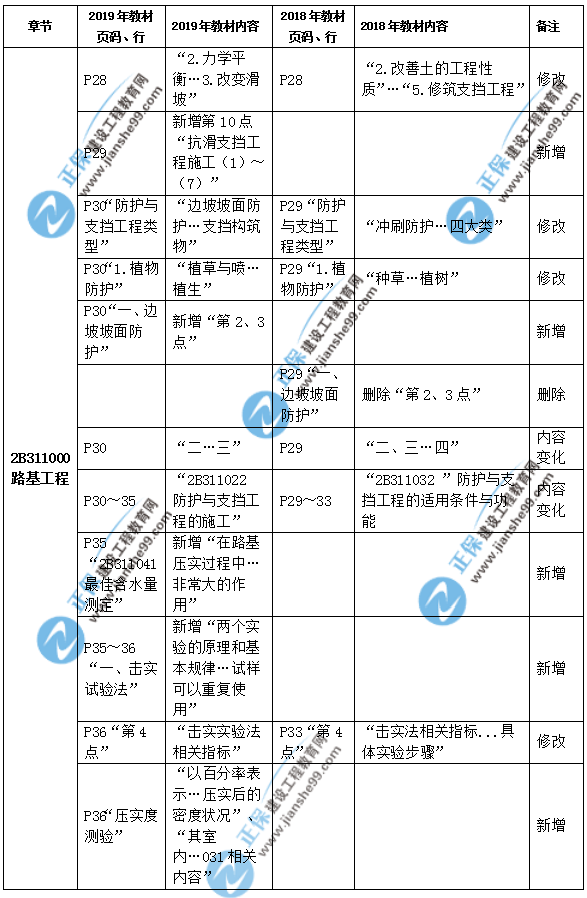 2019年二級(jí)建造師公路實(shí)務(wù)教材都有哪些變化？