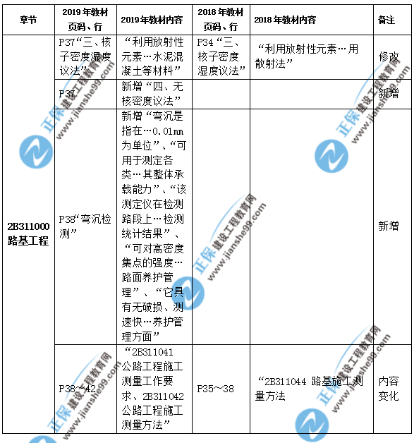 2019年二級(jí)建造師公路實(shí)務(wù)教材都有哪些變化？