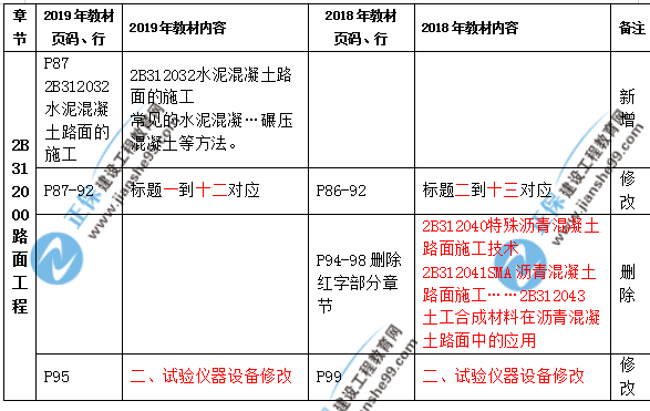 2019年二級(jí)建造師公路實(shí)務(wù)教材都有哪些變化？