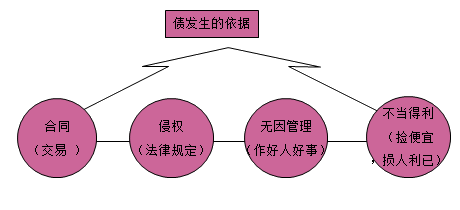 一級建造師法規(guī)考試知識點:債權制度
