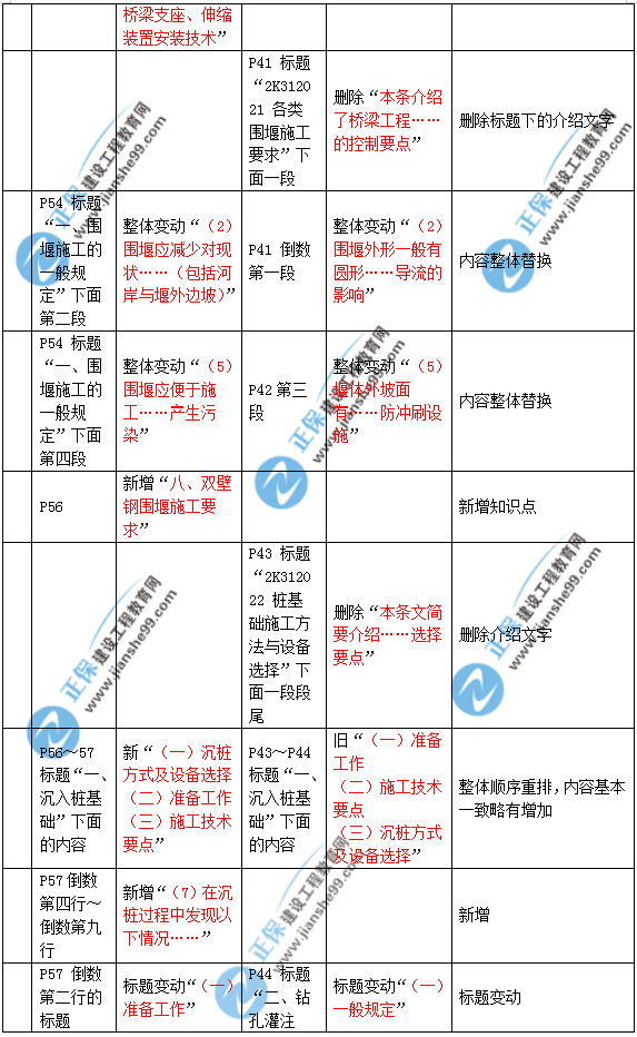 2019年二建市政教材變化大不大？