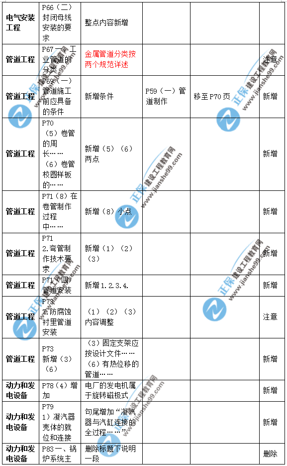 2019年二級建造師公路實務(wù)教材變化之處有哪些？