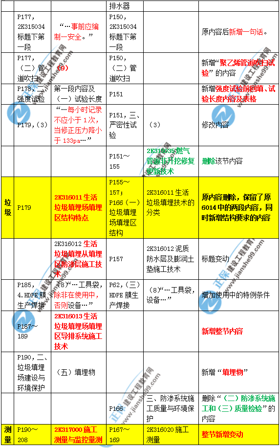 2019年二建市政教材變化大不大？