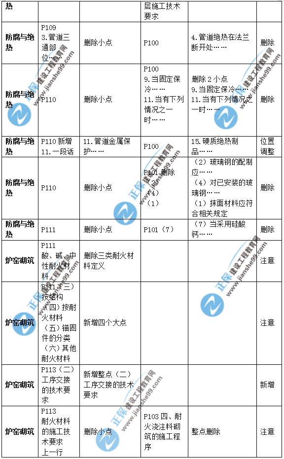 2019年二級建造師公路實務(wù)教材變化之處有哪些？