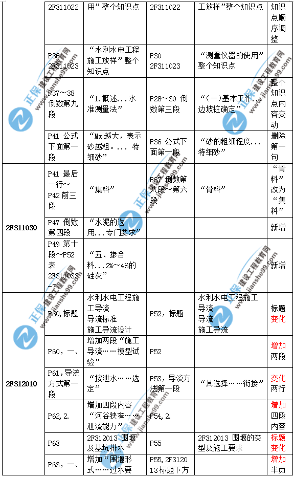 2019二建水利教材變化大嗎？