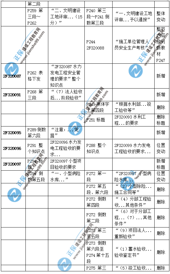 2019二建水利教材變化大嗎？