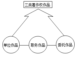 一級(jí)建造師法規(guī)考試知識(shí)點(diǎn):知識(shí)產(chǎn)權(quán)制度