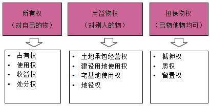 一級建造師法規(guī)考試知識點:物權制度