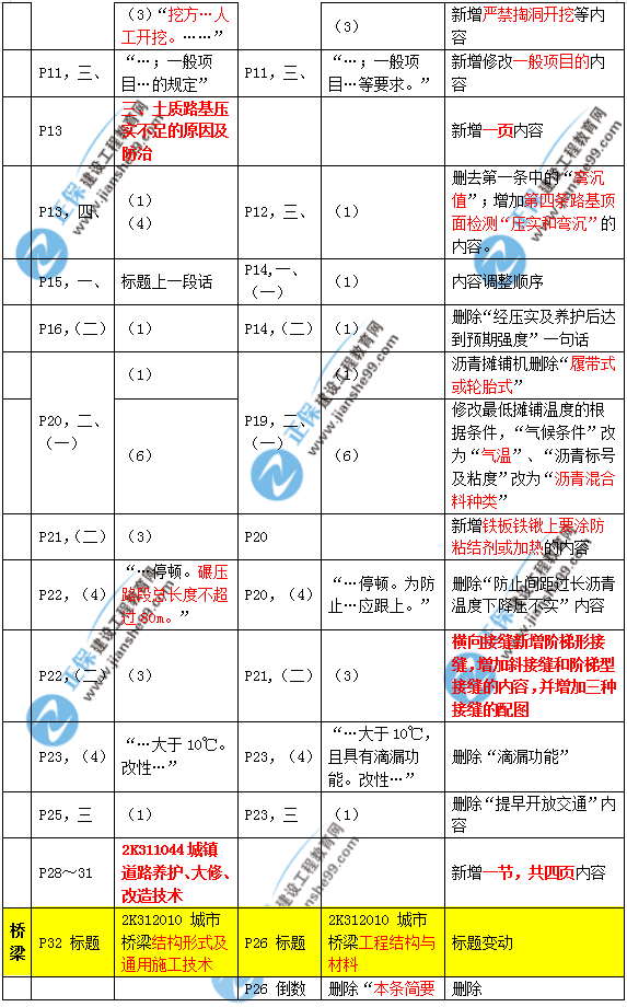2019年二建市政教材變化大不大？
