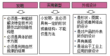 一級(jí)建造師法規(guī)考試知識(shí)點(diǎn):知識(shí)產(chǎn)權(quán)制度
