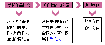 一級(jí)建造師法規(guī)考試知識(shí)點(diǎn):知識(shí)產(chǎn)權(quán)制度