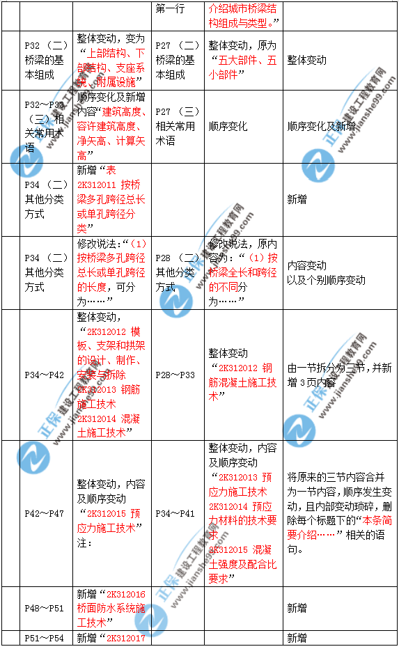 2019年二建市政教材變化大不大？