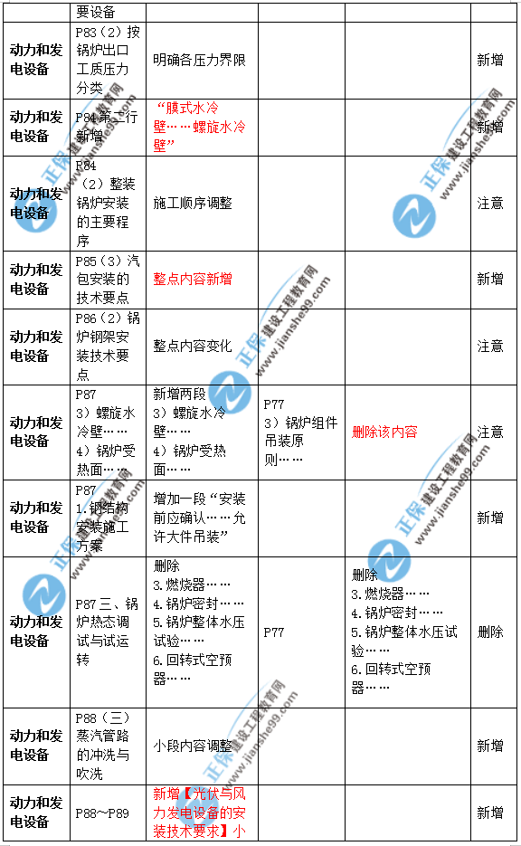 2019年二級建造師公路實務(wù)教材變化之處有哪些？