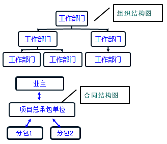 一級(jí)建造師考試知識(shí)點(diǎn):建設(shè)工程項(xiàng)目的組織