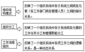 一級(jí)建造師考試知識(shí)點(diǎn):建設(shè)工程項(xiàng)目的組織