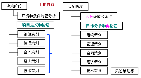 一級(jí)建造師考試知識(shí)點(diǎn):建設(shè)工程項(xiàng)目策劃