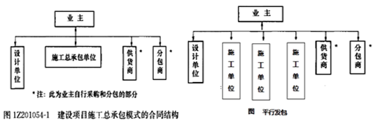 一級(jí)建造師考試知識(shí)點(diǎn):建設(shè)工程項(xiàng)目采購(gòu)的模式