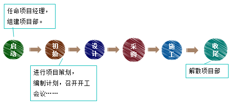 一級(jí)建造師考試知識(shí)點(diǎn):建設(shè)工程項(xiàng)目采購(gòu)的模式