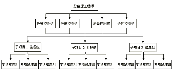 一級(jí)建造師考試知識(shí)點(diǎn):建設(shè)工程項(xiàng)目的組織